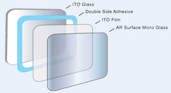 Glass film glass touch-sensor construction with ITO coating.