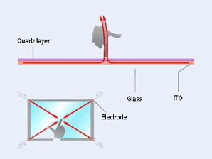 Principle of capacitive touchscreens with ITO, glass, electrode and quartz layer.